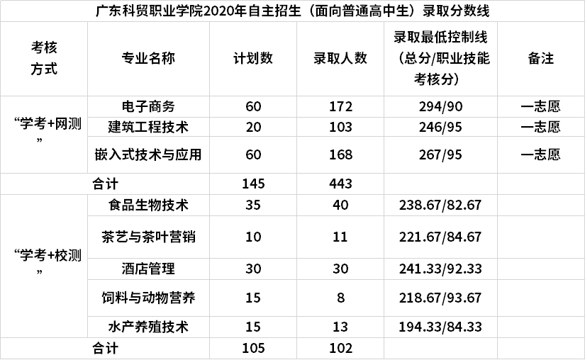 广东科贸职业学院2020年自主招生(面向普通高中生)录取分数线