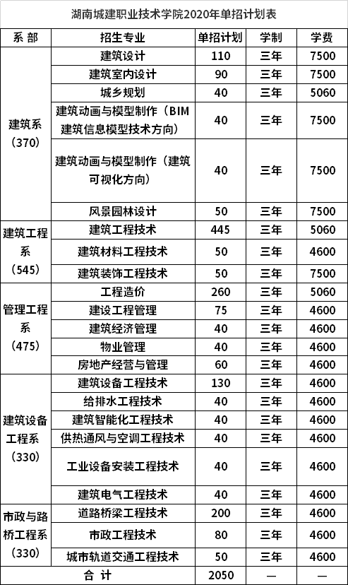 湖南城建職業(yè)技術學院2020年單招計劃表