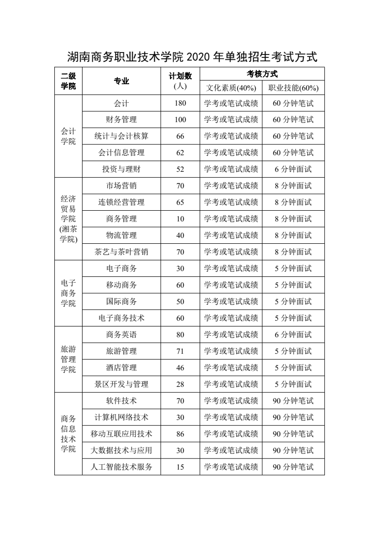 湖南商務(wù)職院技術(shù)學(xué)院2020年單獨招生章程