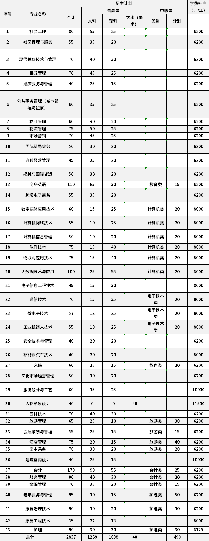 高職?？普猩鷮I(yè)、計(jì)劃及收費(fèi)標(biāo)準(zhǔn)(招生代碼：5034)