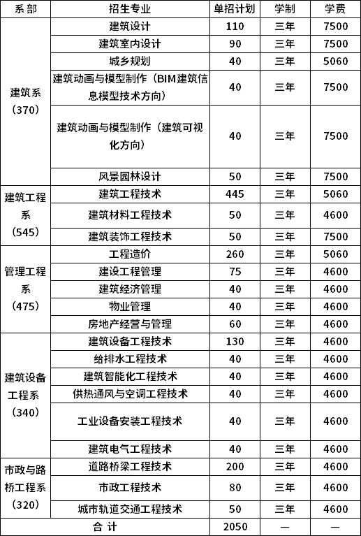 湖南城建職業(yè)技術(shù)學(xué)院2020年單招計(jì)劃表