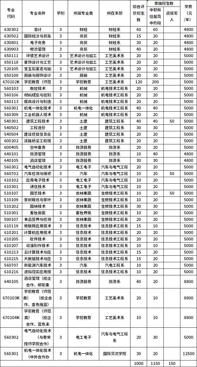 泰山职业技术学院2020年单独招生、综合评价招生专业计划