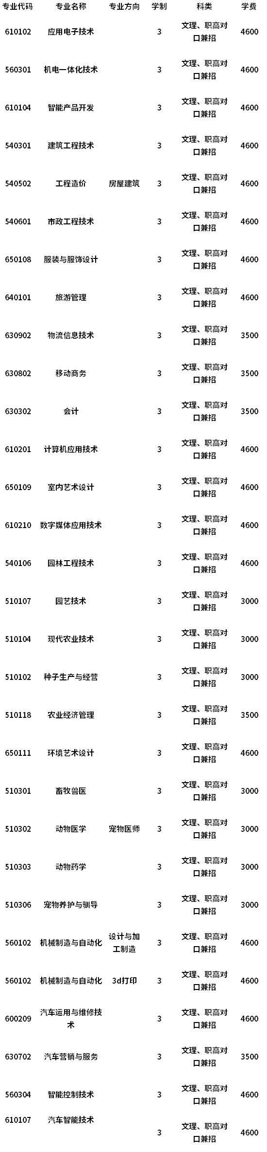 招生專業(yè)及招生計(jì)劃