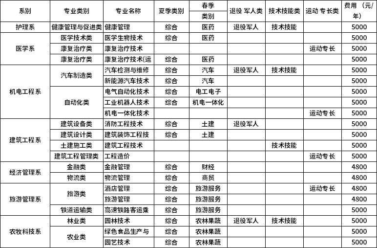 聊城职业技术学院2020单独考试(综合评价)招生专业