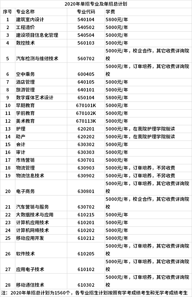 石家莊科技工程職業(yè)學院2020年單招招生專業(yè)計劃