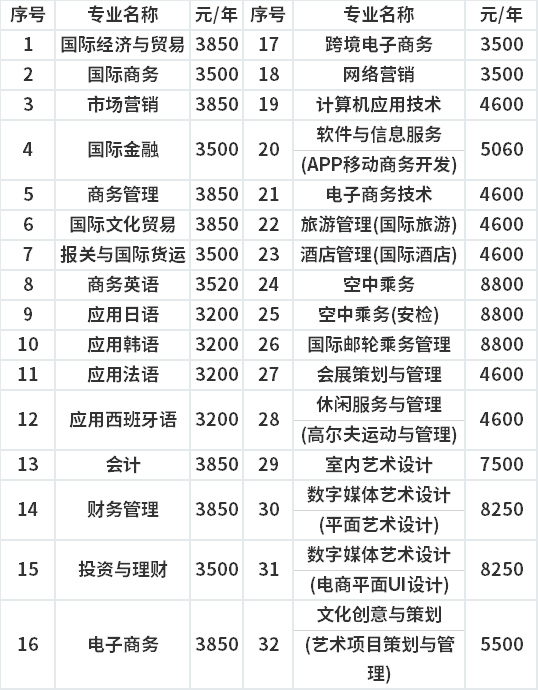 各专业学费缴纳标准