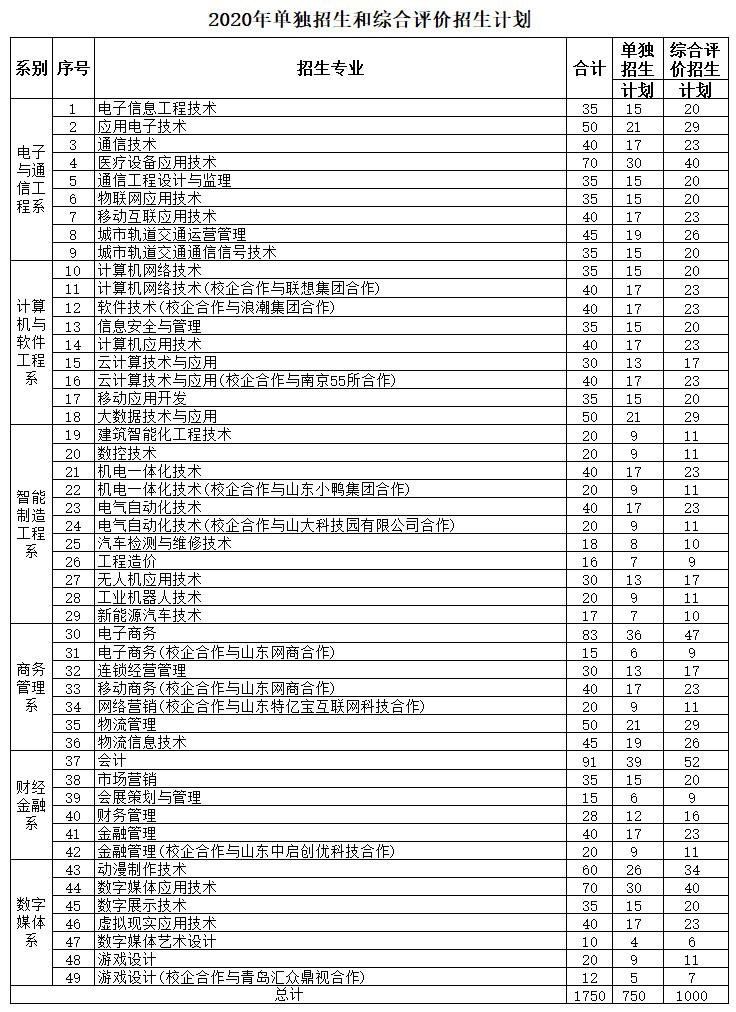 山東電子職業(yè)技術(shù)學(xué)院2020單招和綜合評(píng)價(jià)招生計(jì)劃