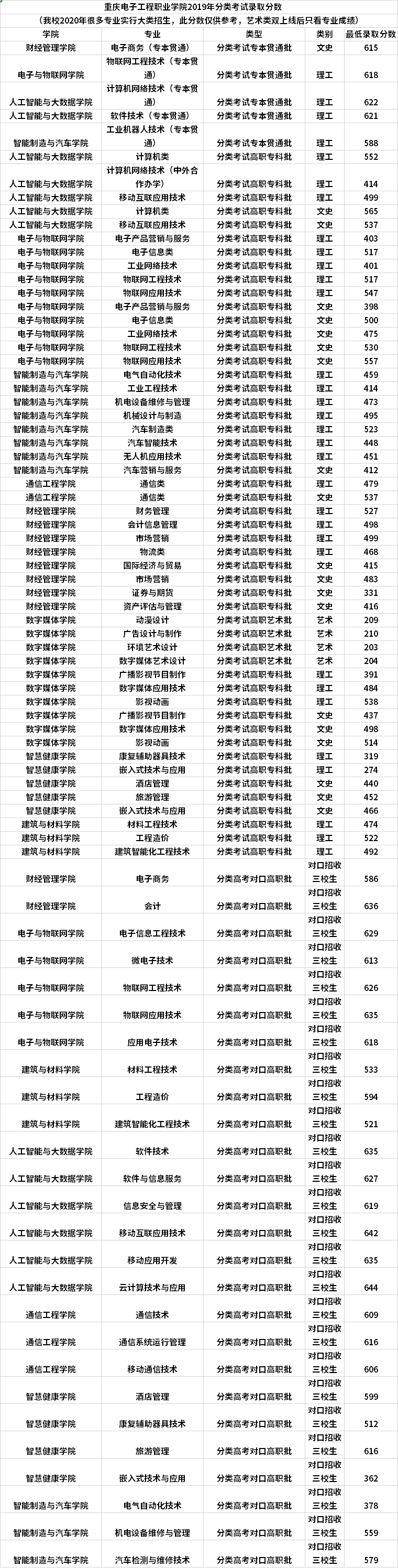 重庆电子工程职业学院2019年分类考试录取分数线