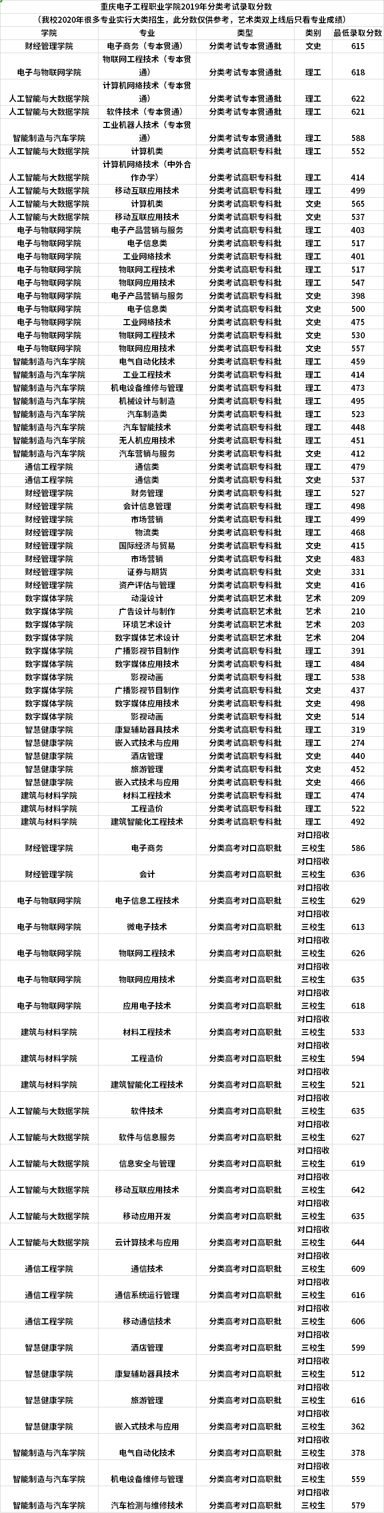 重慶電子工程職業(yè)學(xué)院2019年分類(lèi)考試錄取分?jǐn)?shù)線