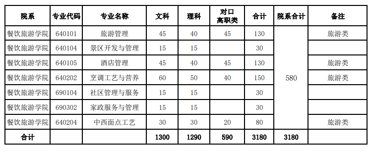 重庆商务职业学院分类考试招生计划