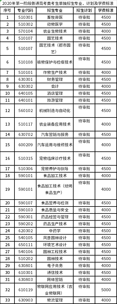 2020年第一階段普通高考類考生單獨招生專業(yè)、計劃及學(xué)費標(biāo)準(zhǔn) 