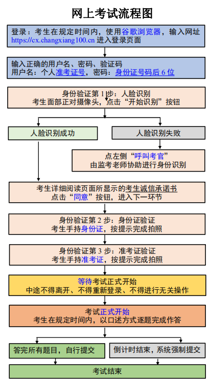 考试流程图