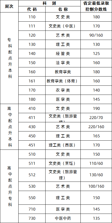 2019年江苏成人高考录取分数线.png