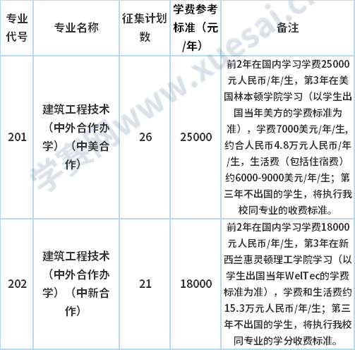 廣西建設(shè)職業(yè)技術(shù)學(xué)院(中外合作)2020年單獨(dú)招生征集計(jì)劃信息