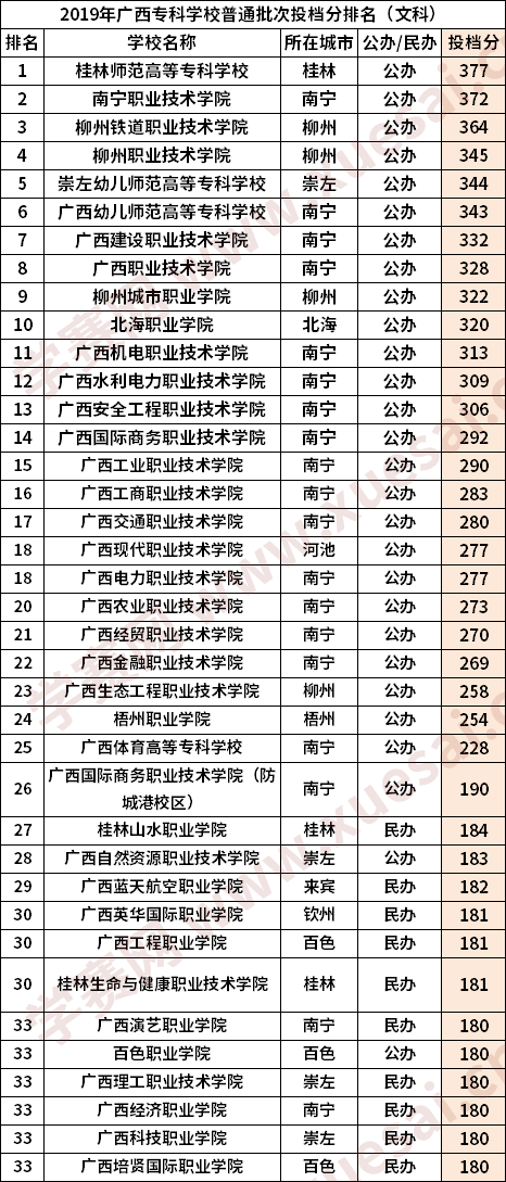 1,排名第一的是桂林师范高等专科学校,排名第二的是南宁职业技术学院