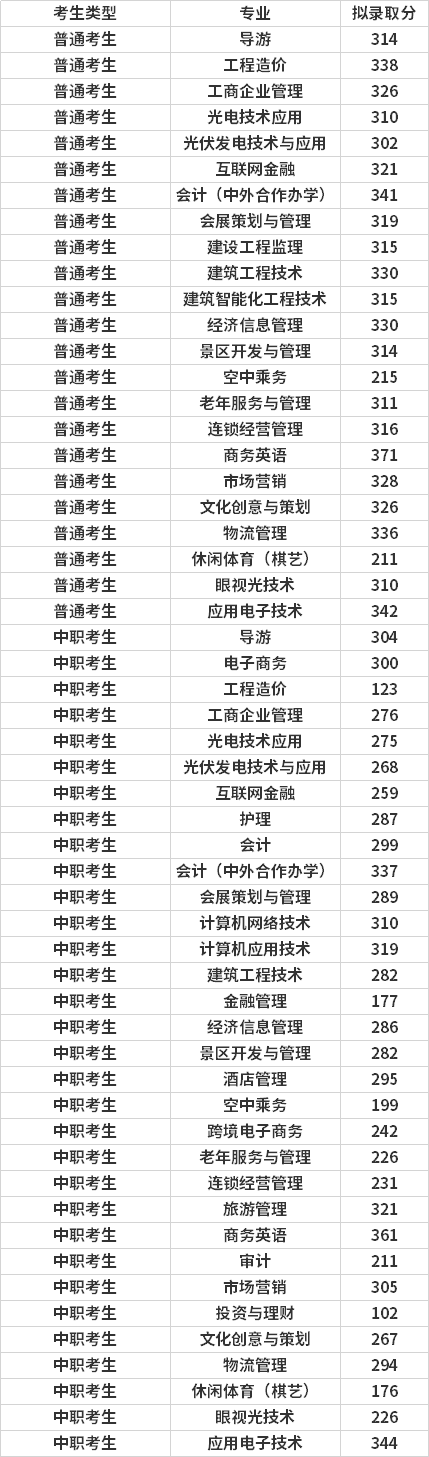 各專業(yè)最低錄取分?jǐn)?shù)線