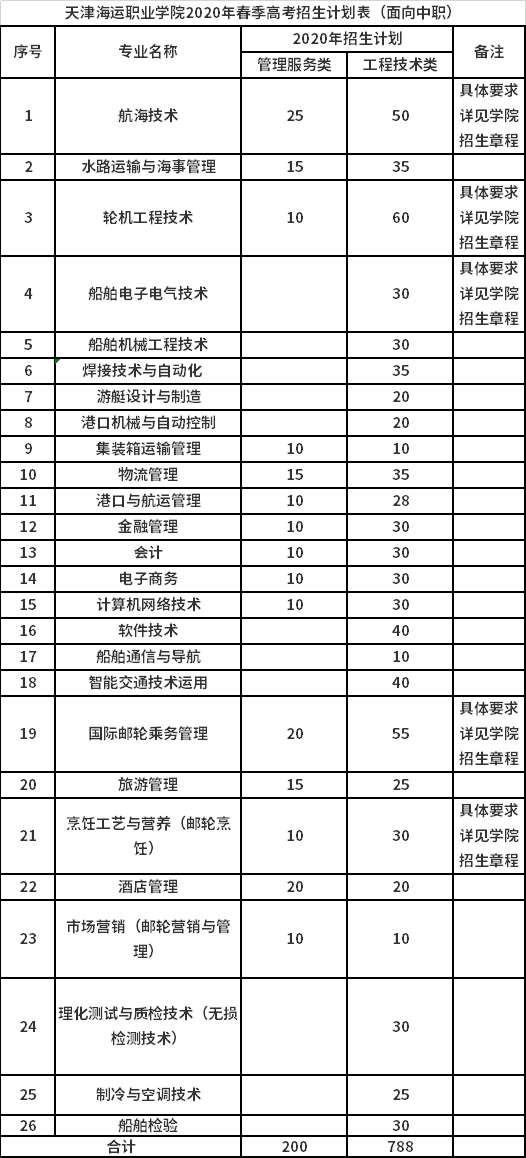 天津海运职业学院2020年春季高考招生计划表