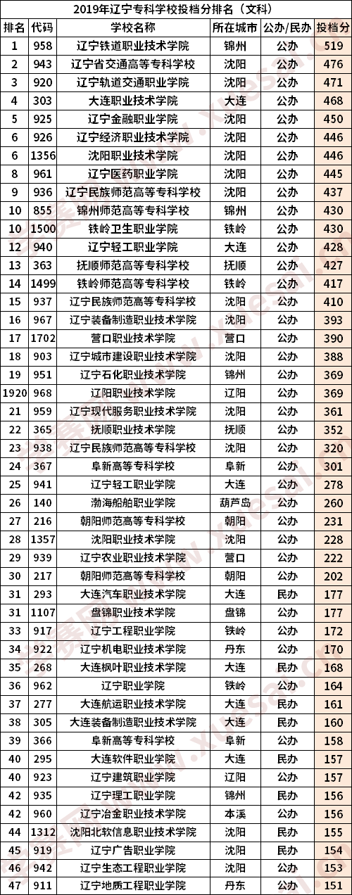 遼寧?？茖W(xué)校文科分?jǐn)?shù)線匯總(最新)