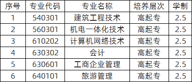 2020合肥财经职业学院成考大专招生专业.png