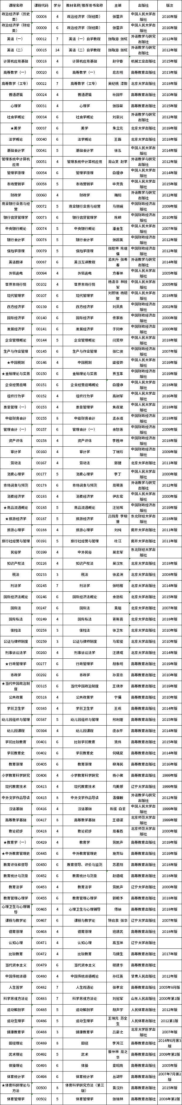 2020年8月云南省自学考试开考课程使用教材目录