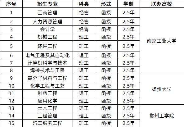 常州工程职业技术学院2020年成考专升本专业.png