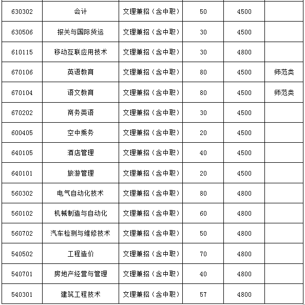 營口職業(yè)技術(shù)學(xué)院2020年單獨招生計劃