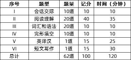 河北成考本科学位英语考试题型.png