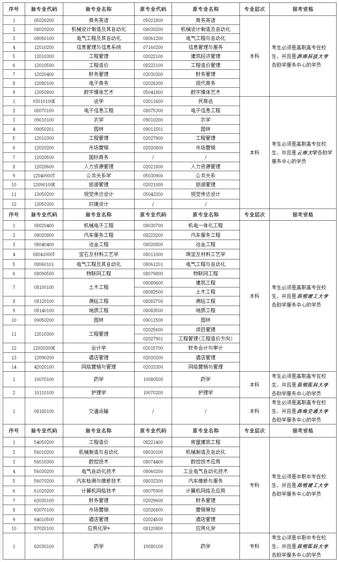 2020年8月云南省自学考试网上报名公告