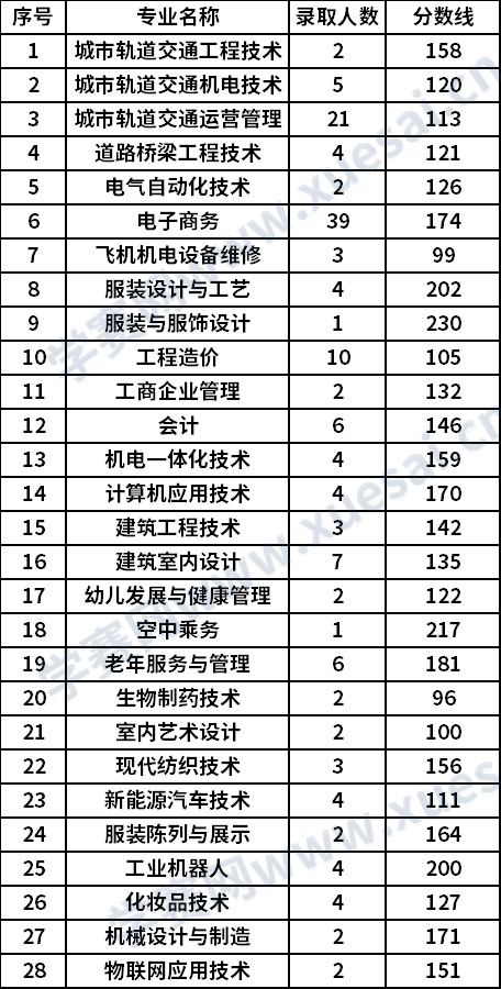 江苏工程职业技术学院2020年提前招生录取人数和分数线一览表