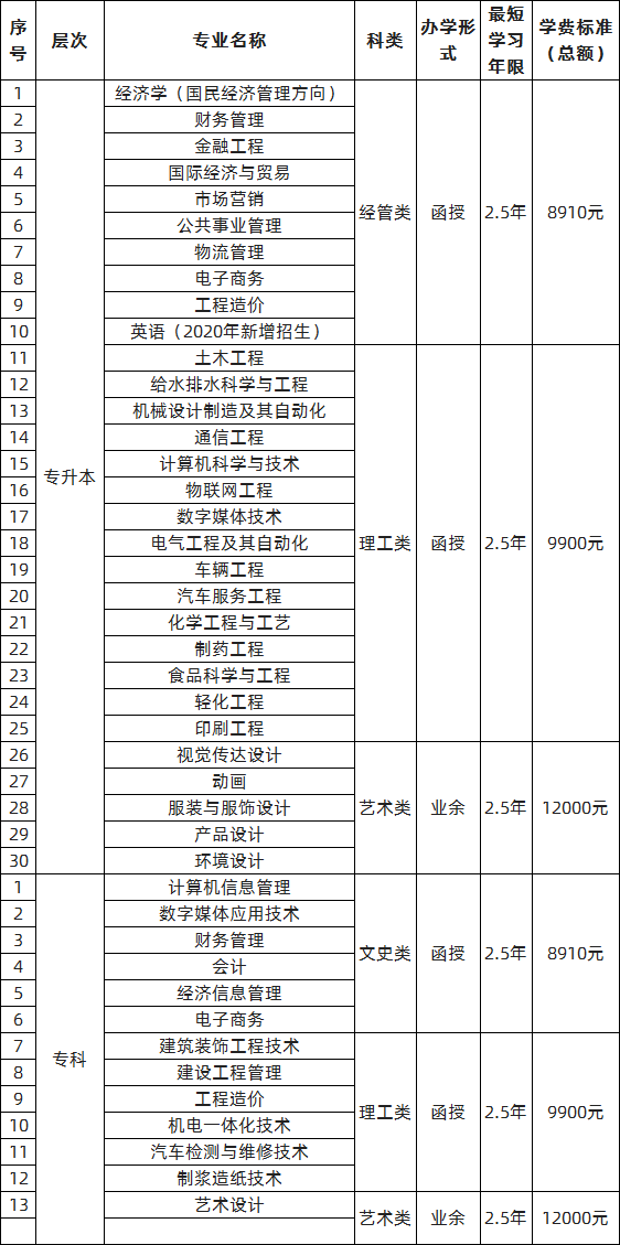 2020浙江科技學院成人教育招生專業(yè).png