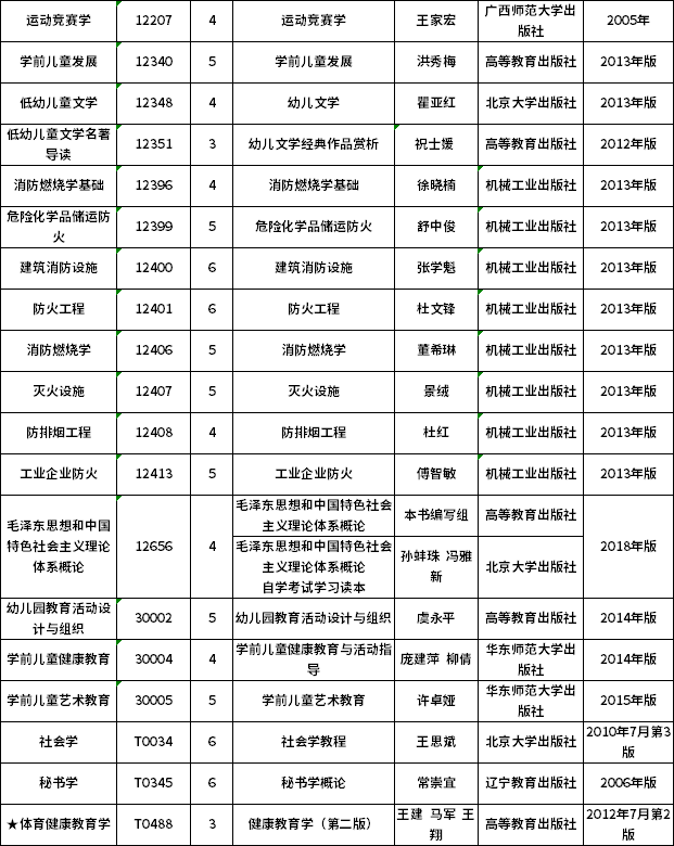 2020年8月云南省自学考试开考课程使用教材目录