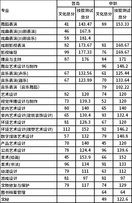 2020年四川艺术职业学院单招分数线及拟录取名单公示
