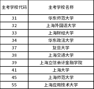 2020年6月上海市自考论文成绩公布