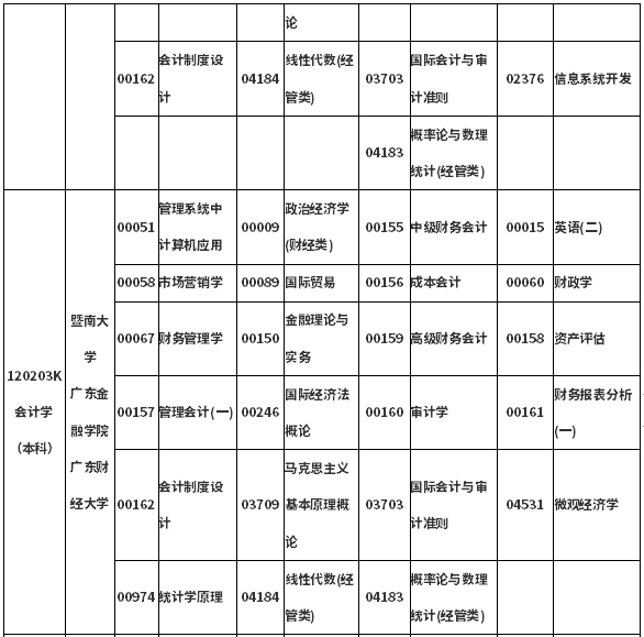 2020年8月广东自考会计本科考试科目时间安排
