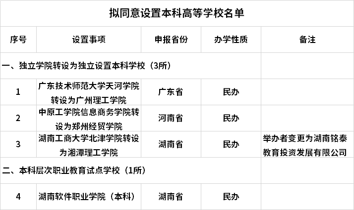 擬同意設(shè)置本科高等學(xué)校名單