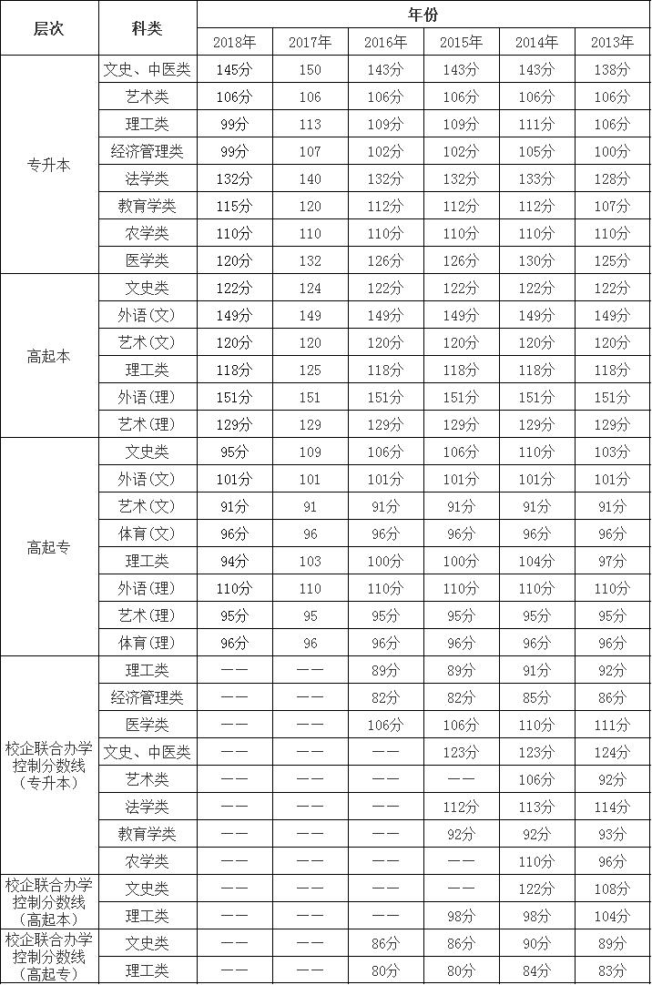 2013-2018广西民族大学成人高考录取分数线.png