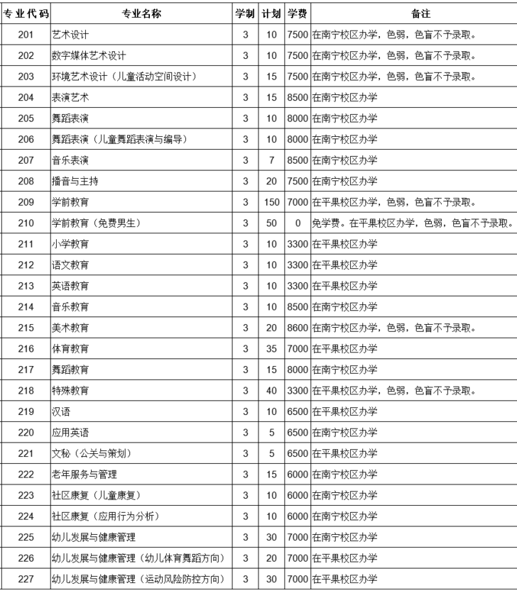 廣西幼兒師范高等?？茖W(xué)校2020年廣西高職單招計(jì)劃