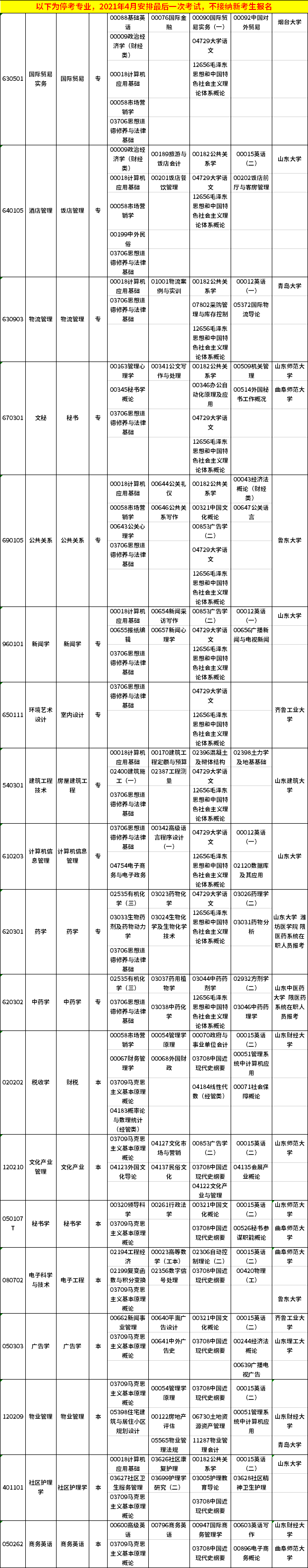 2020年10月山东自考考试科目一览表