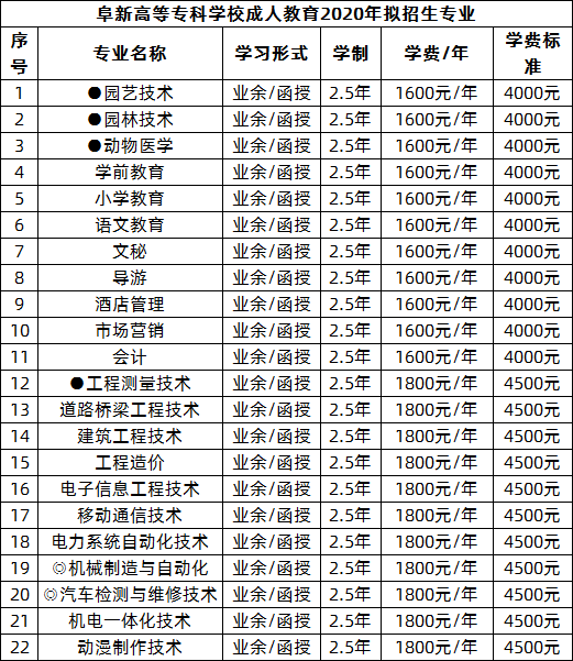 阜新高等专科学校2020成教拟招生专业.png