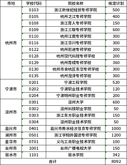 2020年浙江自考全日制助学院校招生计划的通知