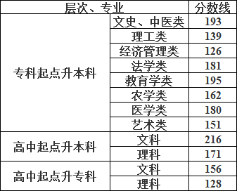 2019年湖南成考录取分数线.png