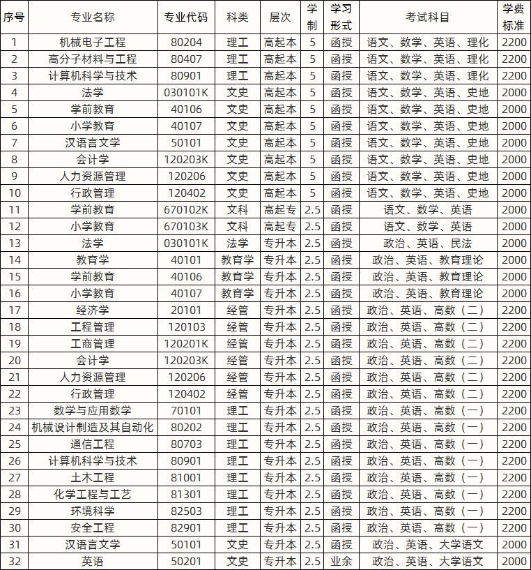 聊城大学2020年全国成人高考招生专业.png