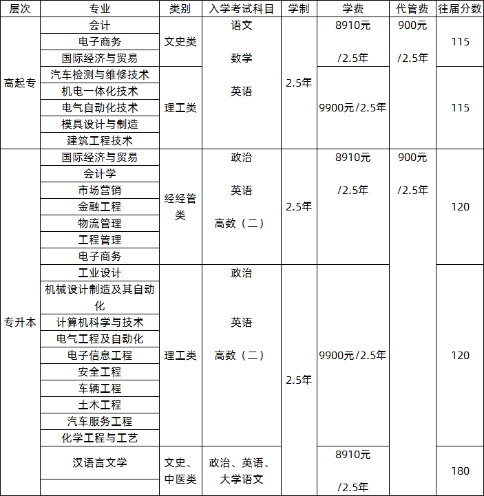 2020年宁波工程学院成人高等学历拟招生专业.png