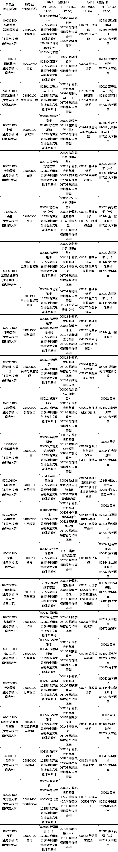 2020年8月云南第83次自考开考(专科)专业及课程考试时间安排表