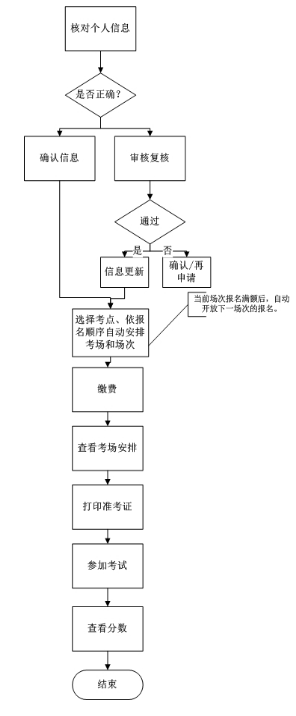 山东2020年10月成考学位英语网上报名流程.png