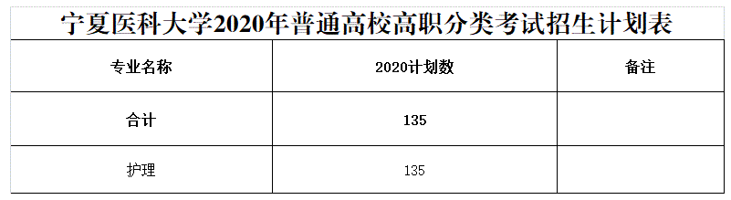 宁夏医科大学2020年分类考试专业计划