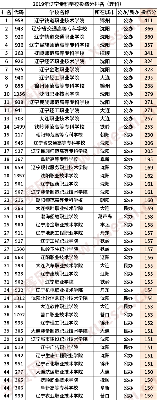 遼寧專科學(xué)校理科分?jǐn)?shù)線匯總(最新)