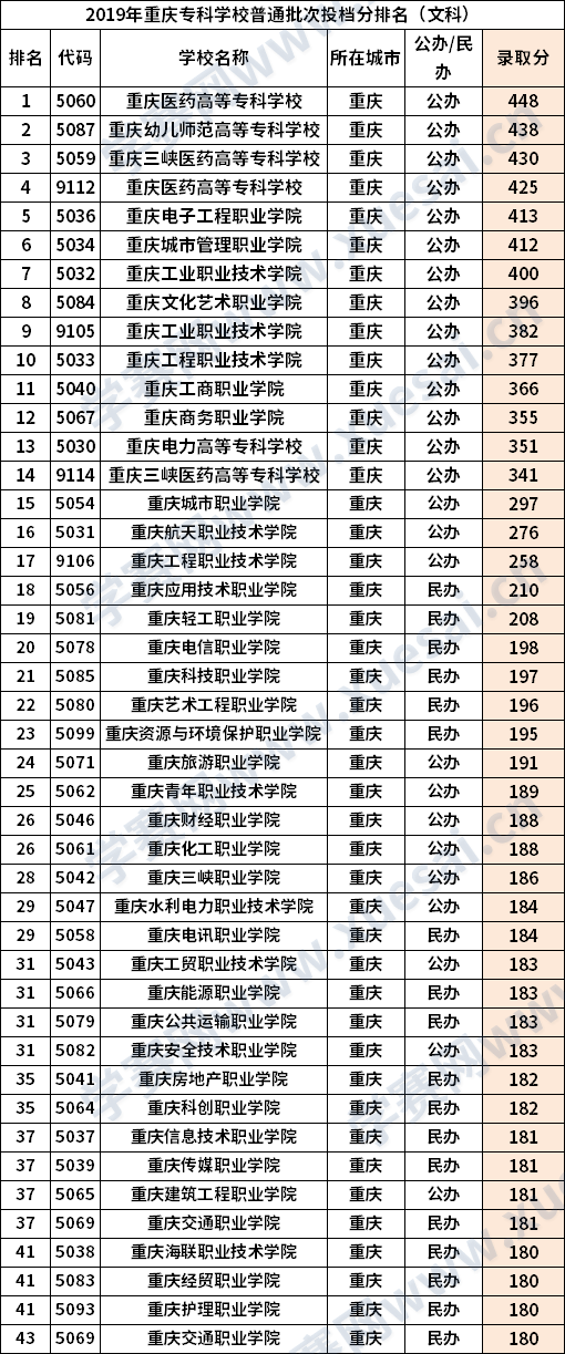 重庆专科学校文科分数线汇总(最新)