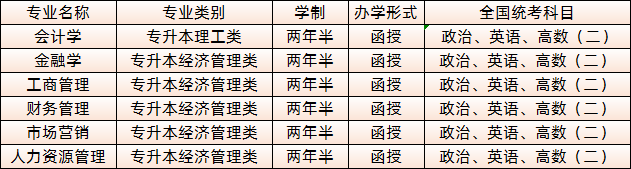 中央財經大學2020年合肥函授招生專業(yè).png