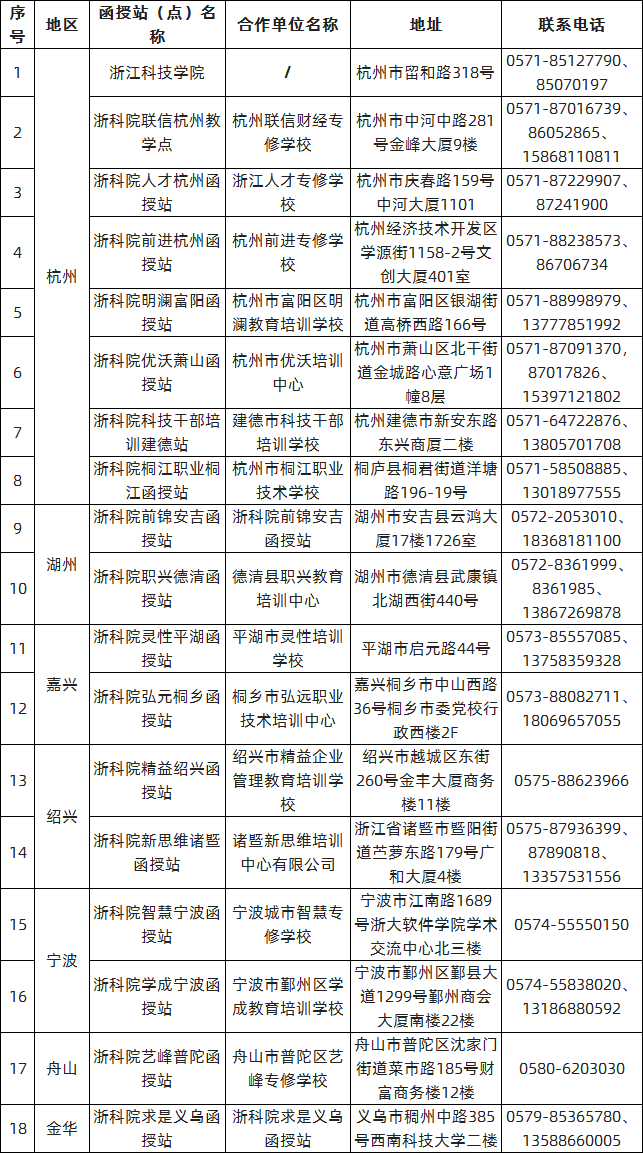 2020浙江科技學院成人教育函授站點.png